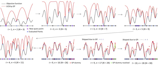Figure 2-1: An illustration of IMGPO: t is the number of iteration, n is the number of divisions (or splits), N is the number of function evaluations.