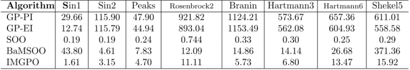 Table 2.1: Average CPU time (in seconds) for the experiment with each test function