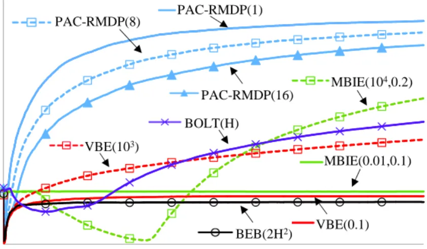 Figure 3-1: Average total reward per time step for the Chain Problem. The algo- algo-rithm parameters are shown as PAC-RMDP(h), MBIE(, δ), VBE(δ), BEB(β), and BOLT(η).