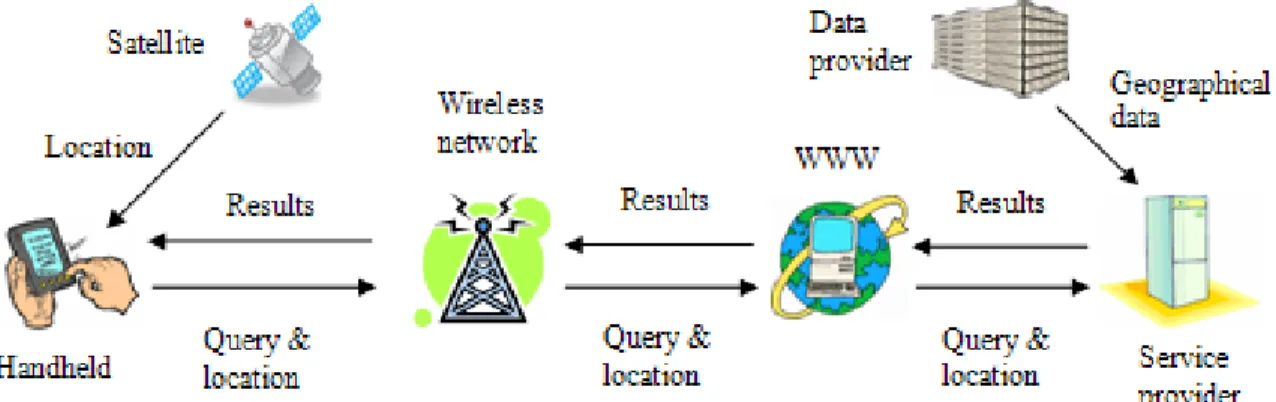 Figure 1: A System Structure of Generic Location-Based Services. 