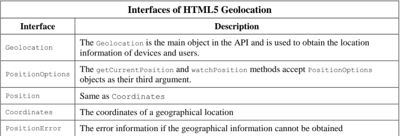Table 1: HTML5 Geolocation Interfaces. 