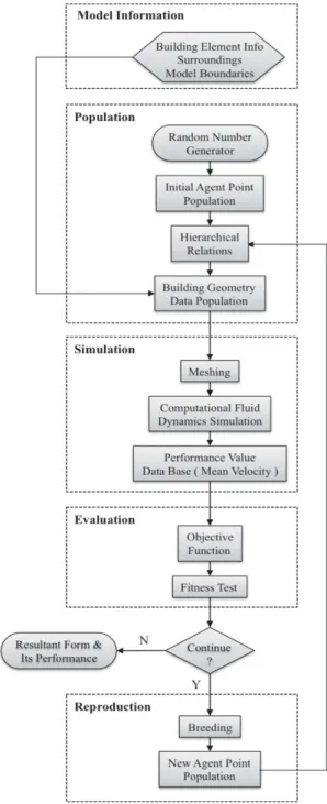 Figure 4 GA Process With CFD Simulation Using  Agent Point Technique (figure based on Yi and 