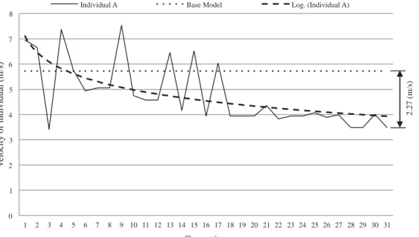 Figure 9 shows the evolution of velocity for the  individual A of the experimented domain in Figure 7