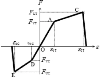 Figure 2: Force exert