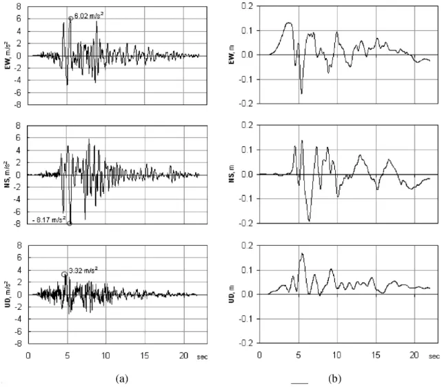 Figure 1: Time history of (a) ground acceleration and (b) ground displacement of the 1995 Kobe earthquake used in analyses