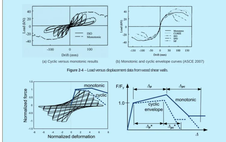 Figure 2-5 – Idealized model backbone curves derived from monotonic and cyclic envelope curves (PEER/ATC 2010).