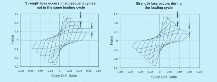 Figure 2-6 – Cyclic versus in-cycle degradation (FEMA 2005).