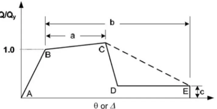 Figure 2-7 – Generalized force-deformation curve (PEER/ATC 2010).