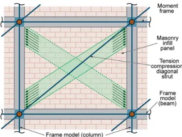 Figure 3-3 – Masonry infill wall panel and model.