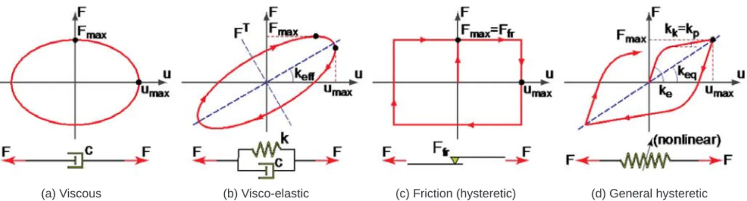 Figure 3-5 – Idealized response plots of energy dissipation devices.