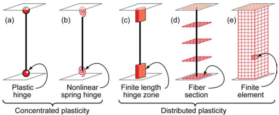 Figure 2-1 – Idealized models of beam-column elements.