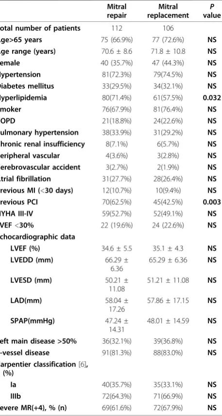 Table 1 Preoperative Data
