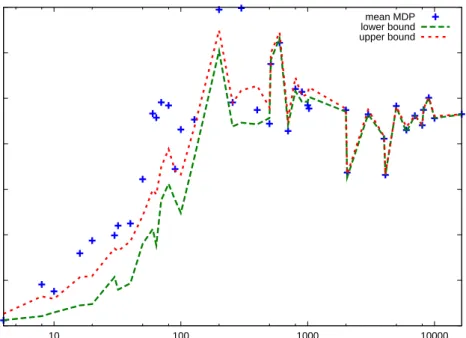 Figure 1: Illustration of upper and lower bounds on the value function, averaged over all states, as more observations are acquired