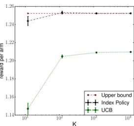 Figure 2.1: Upper bound and simulation results of MAB