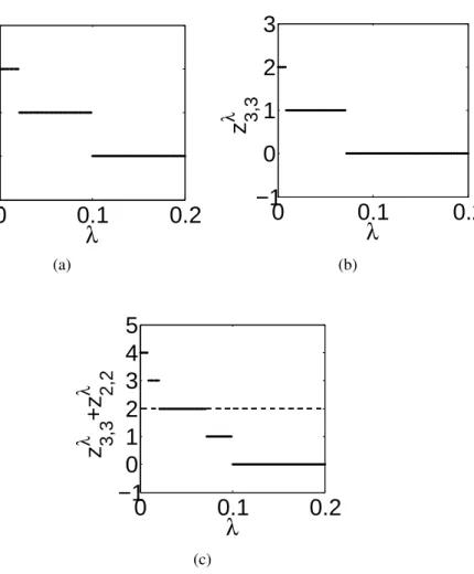 Figure 3.1: This figure illustrates how z n is chosen by the index-based policy with k = 2 systems, m = 2 parallel computing resources, and N = 20 simulation batches