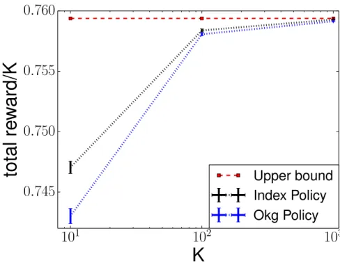 Figure 4.1: Semi-log plot of K against average per task reward (R/K) for K = 10, 10 2 , 10 3 .