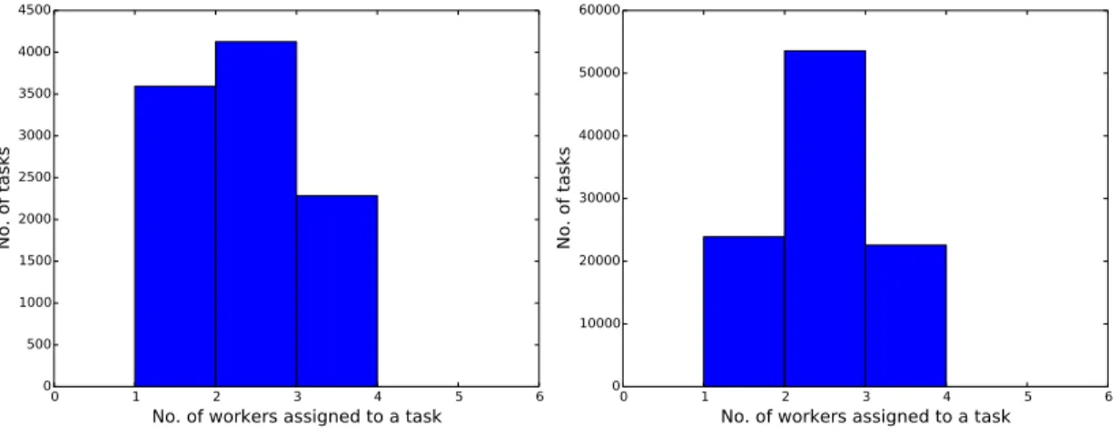 Figure 4.2: Histogram of number of workers assigned to a task