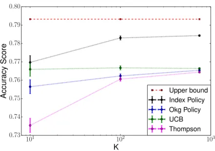 Figure 4.3: Semi-log plot of K against accuracy score for K = 10, 100, 750.