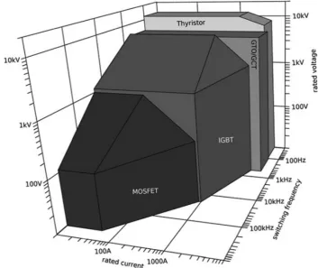 Figure 2.2: Power devices capability in terms of voltage, current and frequency [3].