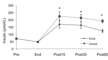 Figure 2Insulin changes by treatmentInsulin changes by treatment. Measured pre-exercise (Pre), at end of exercise (End), and 15, 30 and 60 minutes after supplementation (Post15, Post30 and Post60)