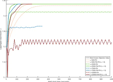 Fig. 1. Convergence profile for CAP-101-250 (PH and FW-PH with α = 0).
