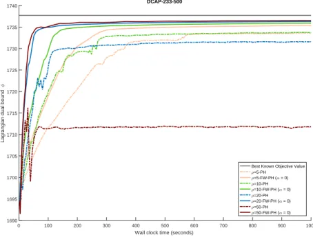 Fig. 2. Convergence profile for DCAP-233-500 (PH and FW-PH with α = 0).
