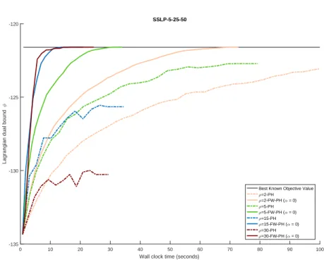 Fig. 3. Convergence profile for SSLP-5-25-50 (PH and FW-PH with α = 0).