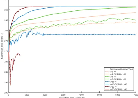 Fig. 4. Convergence profile for SSLP-15-45-15 (PH and FW-PH with α = 0).