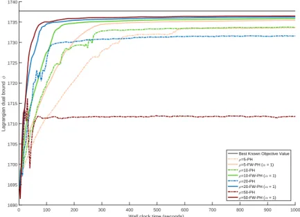 Fig. 6. Convergence profile for DCAP-233-500 (PH and FW-PH with α = 1).