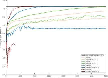 Fig. 8. Convergence profile for SSLP-15-45-15 (PH and FW-PH with α = 1).