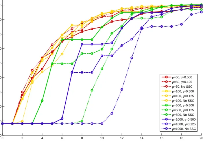 Figure 5.1: Applying SDM-GS-ALM to DCAP-233-500 using different penalties and parameteriza- parameteriza-tions for the serious step condition