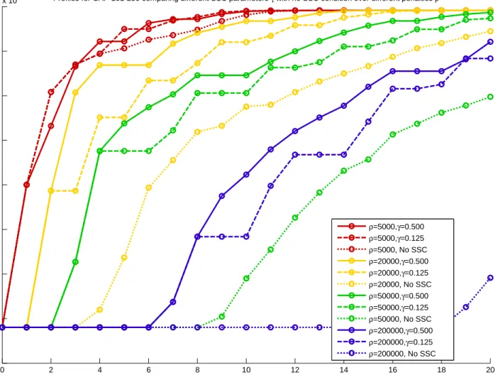 Figure 5.2: Applying SDM-GS-ALM to CAP-101-250 using different penalties and parameteriza- parameteriza-tions for the serious step condition