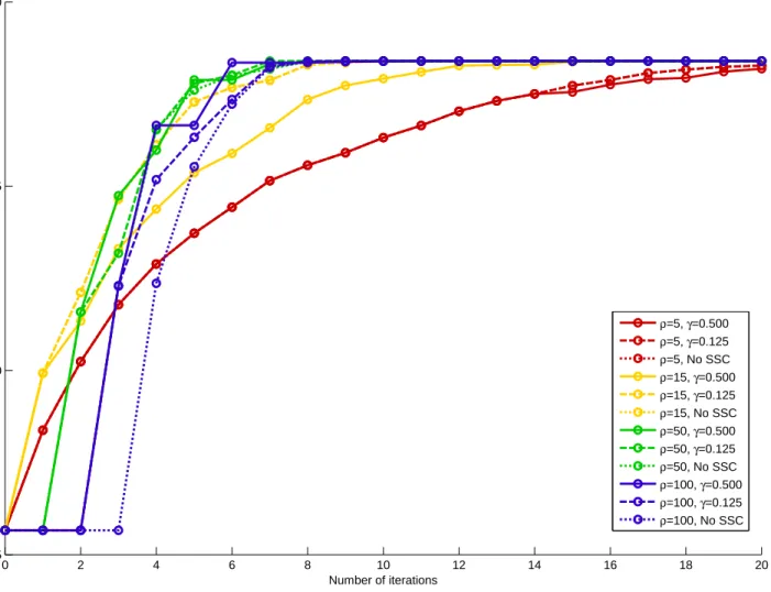 Figure 5.3: Applying SDM-GS-ALM to SSLP-5-25-50 using different penalties and parameteriza- parameteriza-tions for the serious step condition