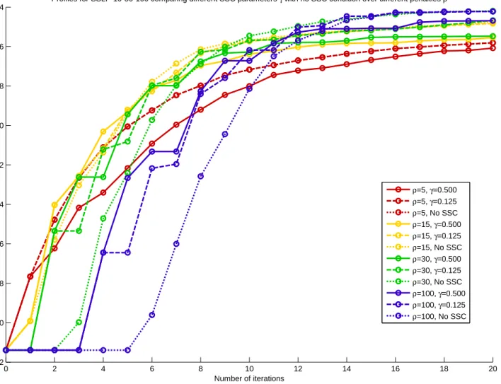 Figure 5.4: Applying SDM-GS-ALM to SSLP-10-50-100 using different penalties and parameteri- parameteri-zations for the serious step condition