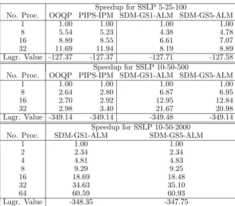 Table 5.1: Comparing speedup and final best Lagrangian bound of SDM-GS-ALM, OOQP and PIPS-IPM for SSLP instances