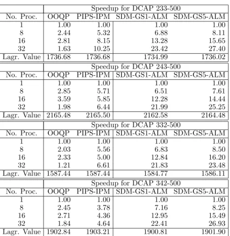 Table 5.2: Comparing speedup and final best Lagrangian bound of SDM-GS-ALM, OOQP and PIPS-IPM for DCAP instances