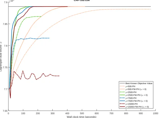 Figure 4.2: PH and FW-PH convergence profiles for CAP-101-250 (α  0)