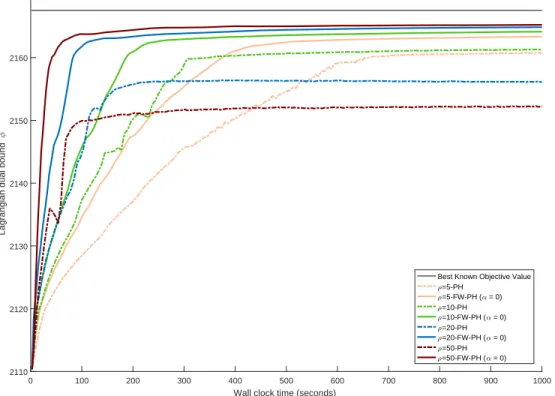 Figure 4.4: PH and FW-PH convergence profiles for DCAP-233-500 (α  0)
