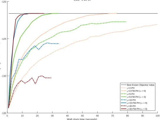 Figure 4.5: PH and FW-PH convergence profiles for SSLP-5-25-50 (α  0)