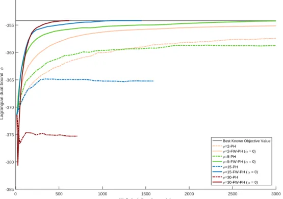 Figure 4.8: PH and FW-PH convergence profiles for for SSLP-10-50-100 (α  0)
