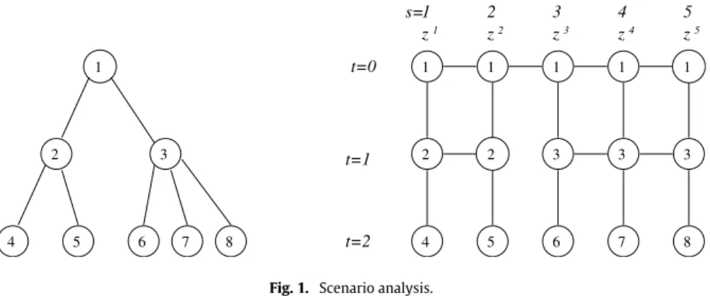 Fig. 1. Scenario analysis.