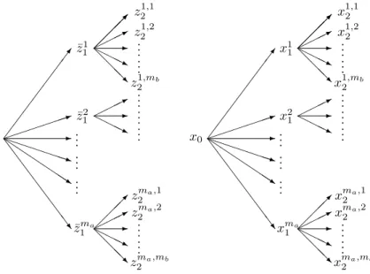 Fig. 3.1. Left: the notation of the constructed scenario tree. Right: the pertaining decision tree.