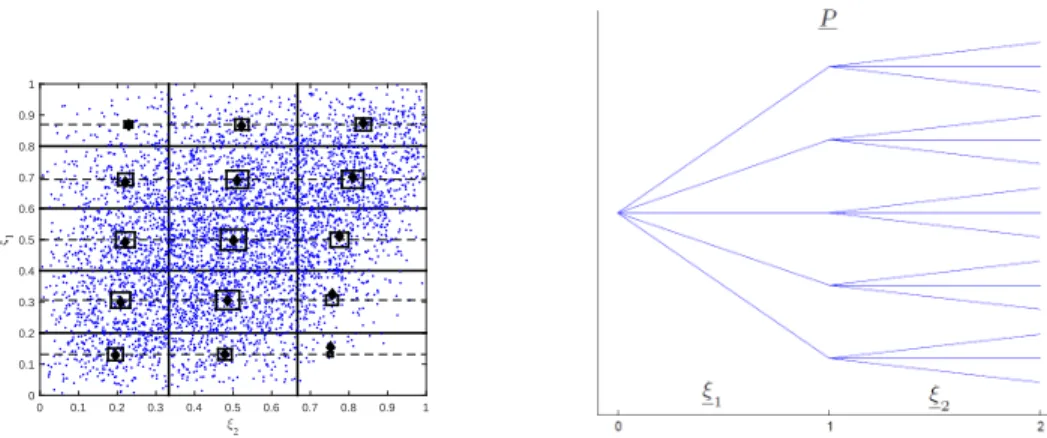 Fig. 4.3. The barycenters (black diamonds) and the modified barycenters (black squares) of the lower approximation tree based on convex stochastic dominance (left) and the corresponding scenario tree structure (right).