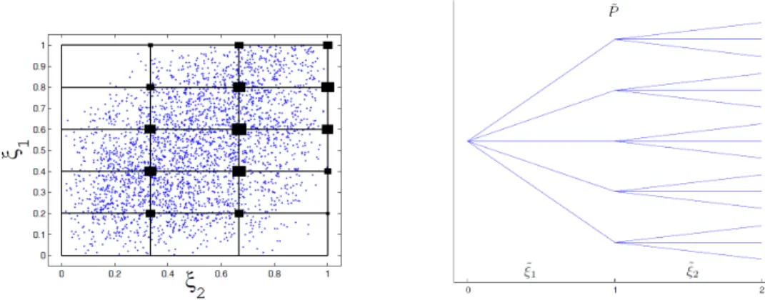 Fig. 4.4. The upper approximation ˜ P based on first-order stochastic dominance (left) and the corresponding scenario tree structure (right).