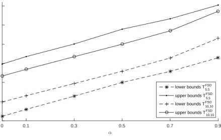 Fig. 6.2. Lower and upper bounds on the total cost of problem (6.10)–(6.19) obtained by using the finite scenario trees T 5,5 and T 10,10 based on first-order stochastic dominance.