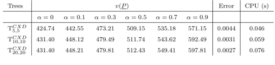 Table 6.6 Lower bound objective function values, errors c 1 P