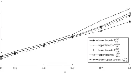 Fig. 6.3. Lower and upper bounds to the total cost of problem (6.10)–(6.19) obtained by using the finite scenario trees T 5,5 , T 10,10 , and T 20,20 based on convex stochastic dominance (CXD).