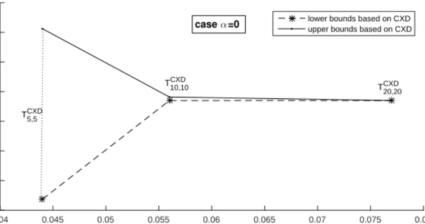 Fig. 6.4. Lower and upper bounds to the total cost of problem (6.10)–(6.19) with α = 0 obtained by using finite scenario trees based on convex dominance (CXD).