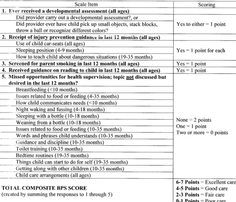 Fig 1. Scoring system for measuring BPS.