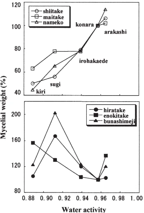 Fig. 3. Effect of water activity of wood meal media on mycelial growthof edible mushrooms